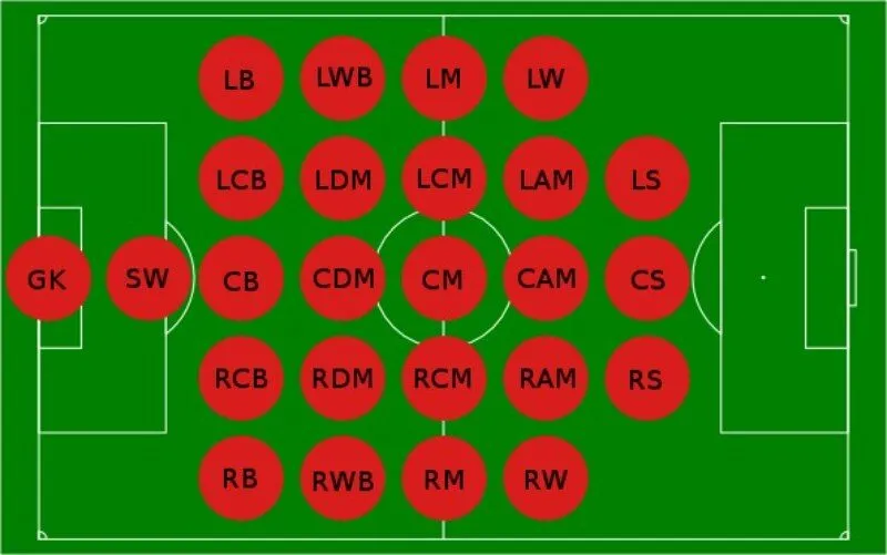 Tìm hiểu vị trí RB trong bóng đá